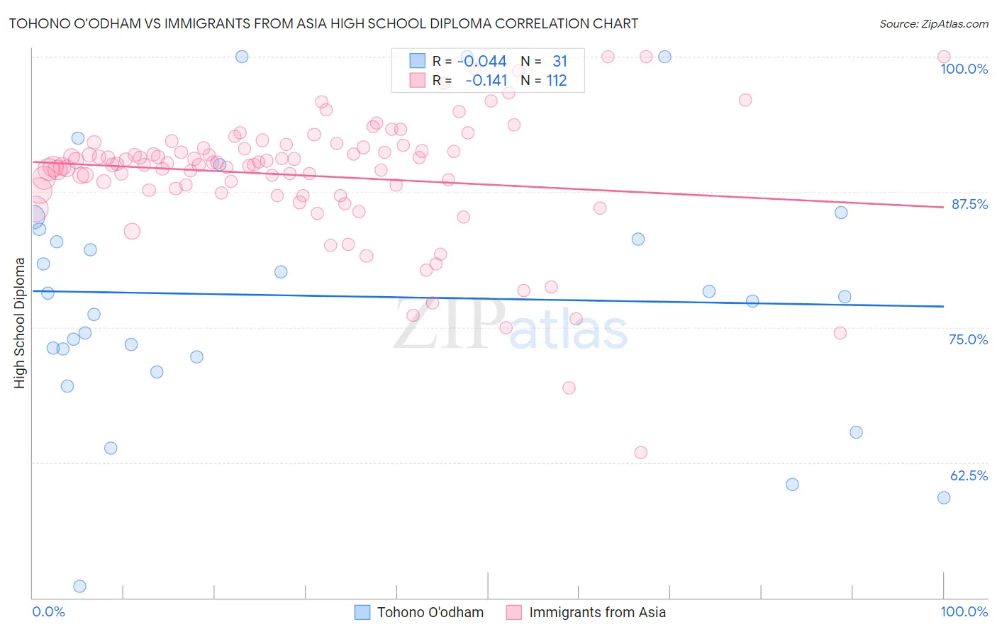Tohono O'odham vs Immigrants from Asia High School Diploma