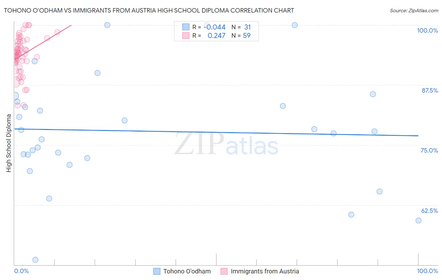 Tohono O'odham vs Immigrants from Austria High School Diploma