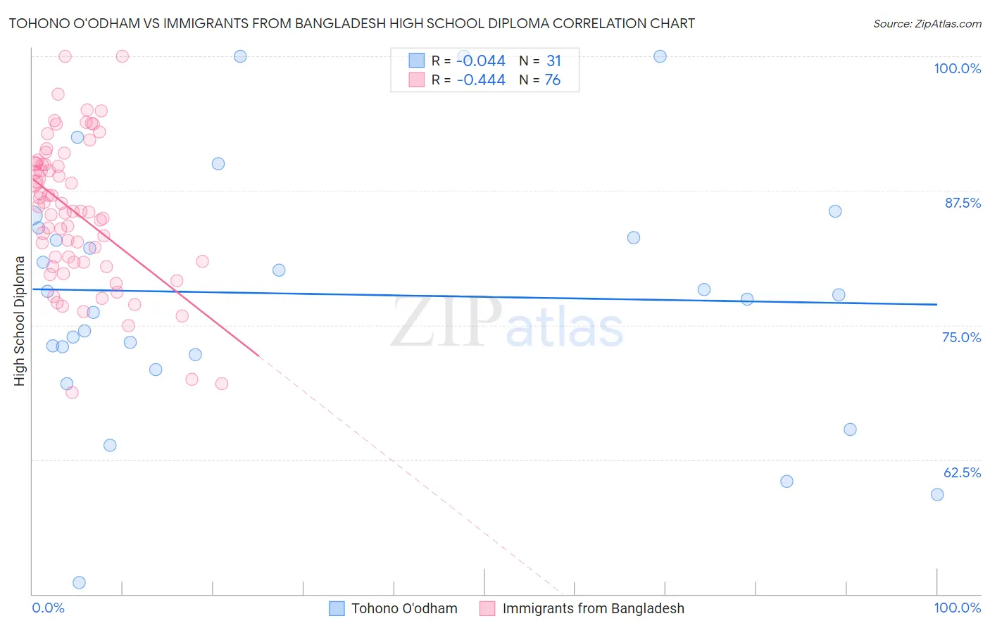 Tohono O'odham vs Immigrants from Bangladesh High School Diploma