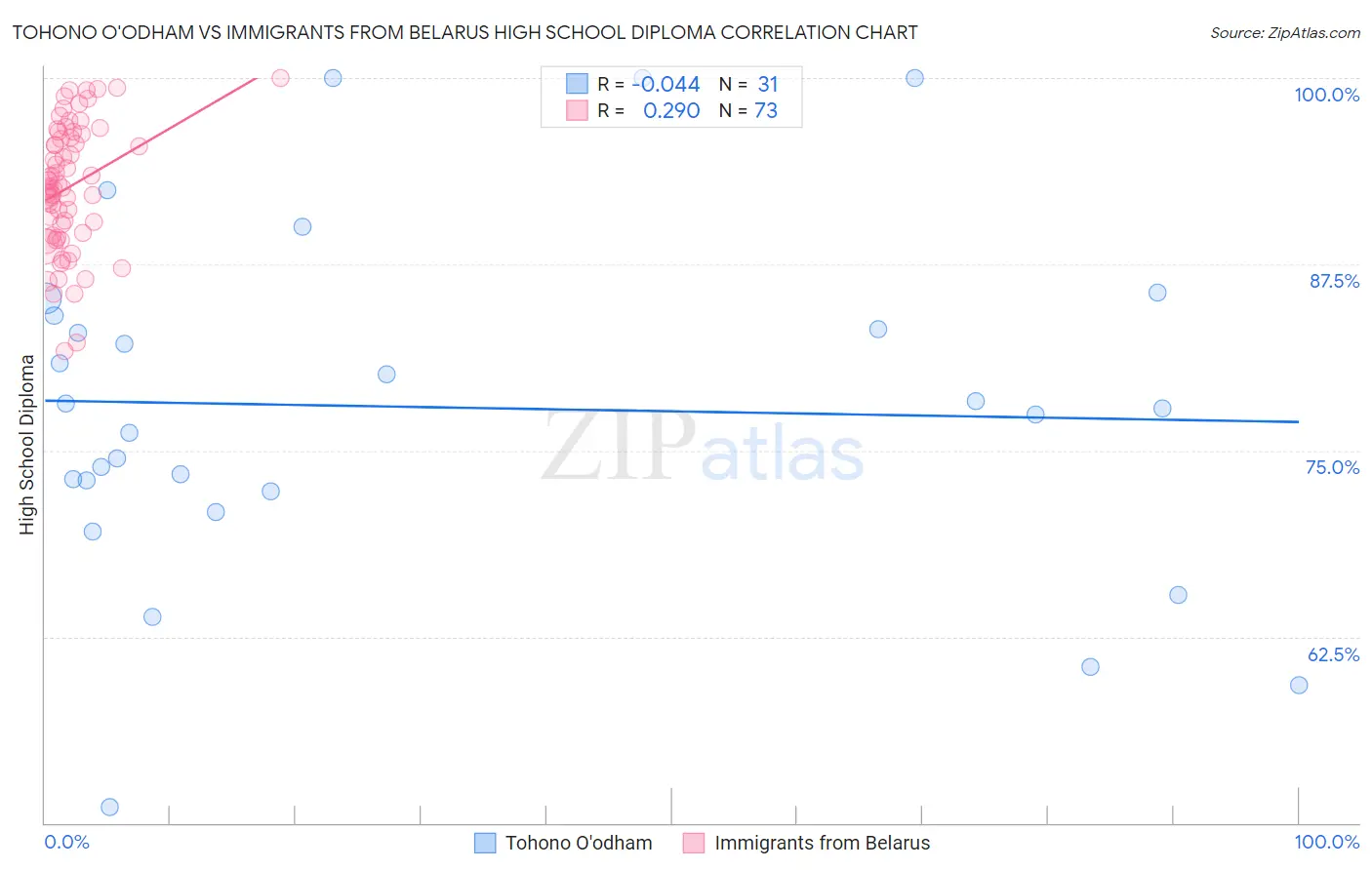 Tohono O'odham vs Immigrants from Belarus High School Diploma