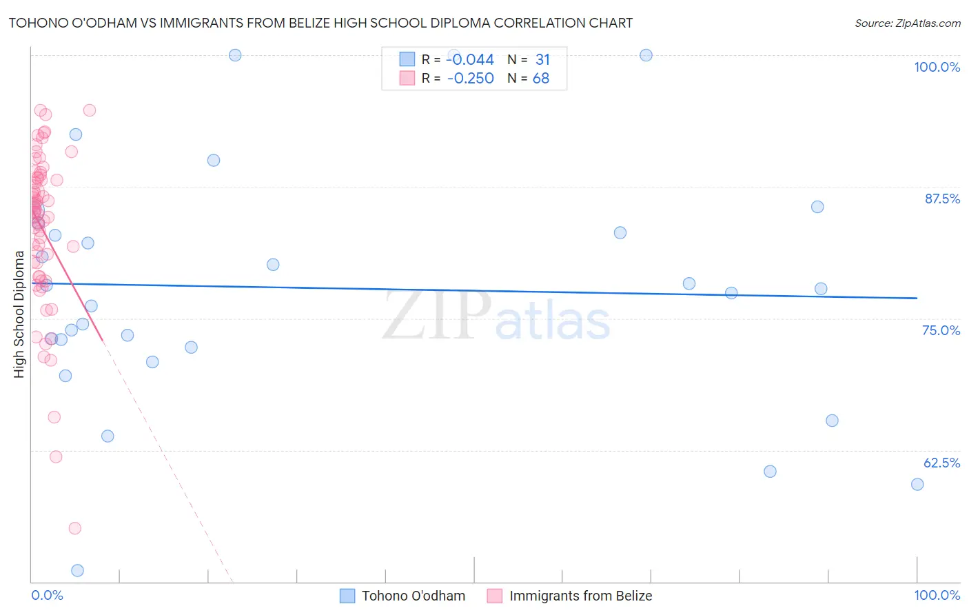 Tohono O'odham vs Immigrants from Belize High School Diploma