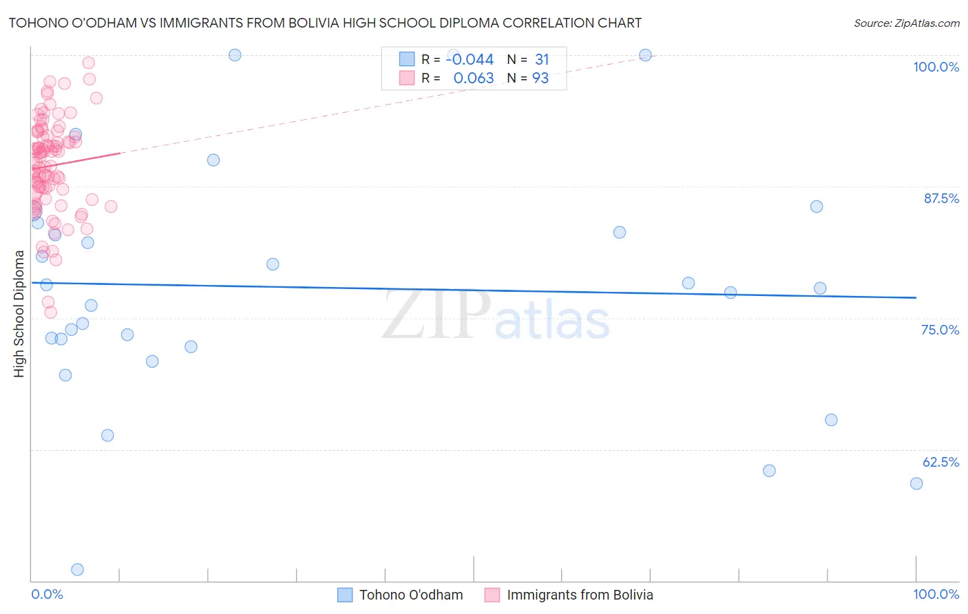 Tohono O'odham vs Immigrants from Bolivia High School Diploma