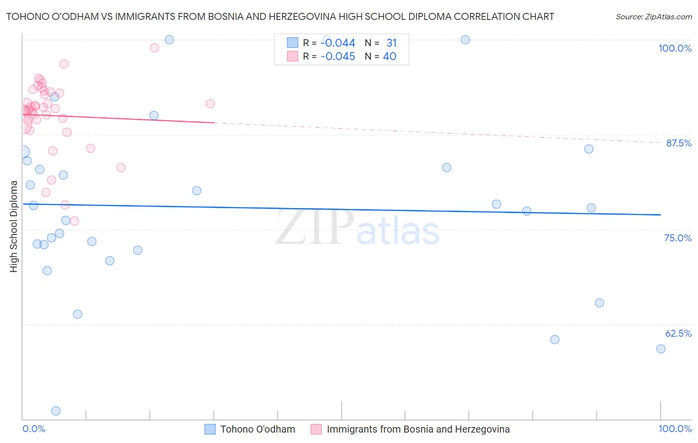 Tohono O'odham vs Immigrants from Bosnia and Herzegovina High School Diploma