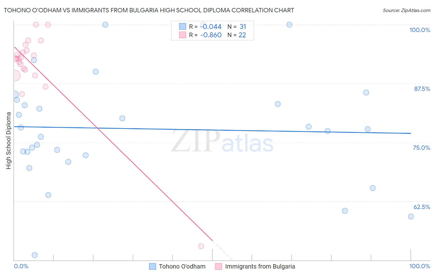 Tohono O'odham vs Immigrants from Bulgaria High School Diploma