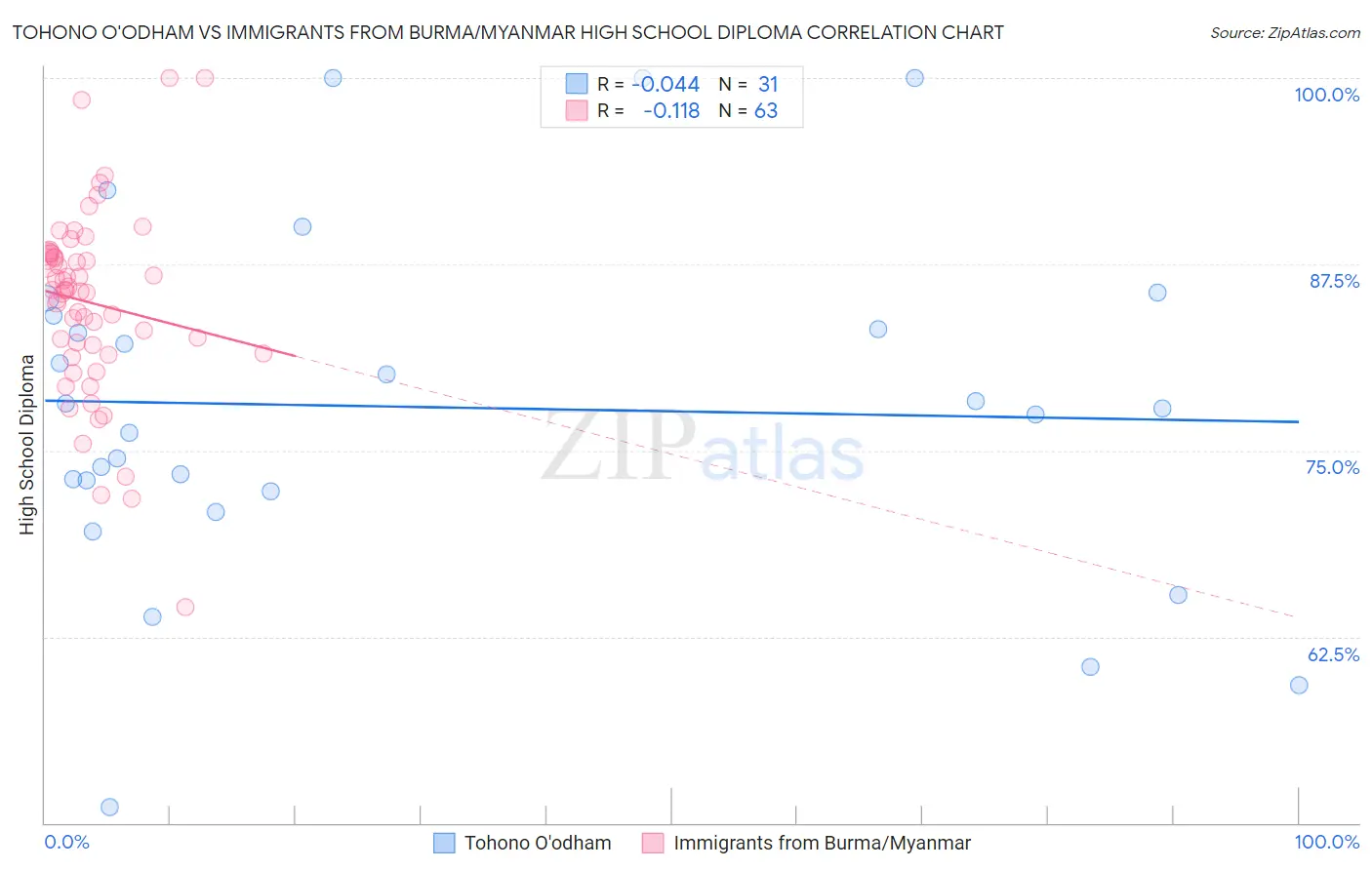 Tohono O'odham vs Immigrants from Burma/Myanmar High School Diploma