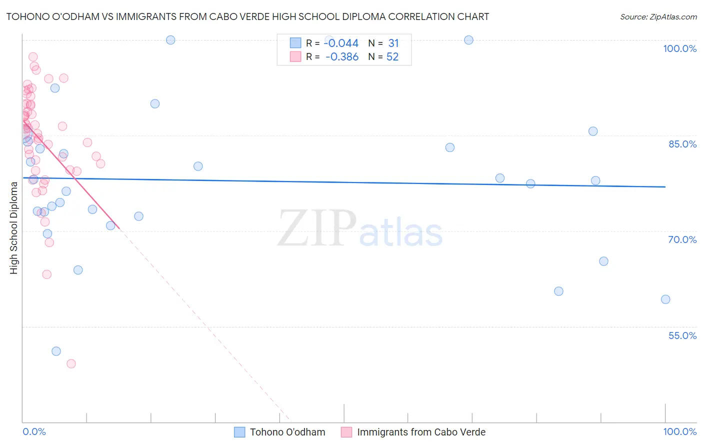 Tohono O'odham vs Immigrants from Cabo Verde High School Diploma