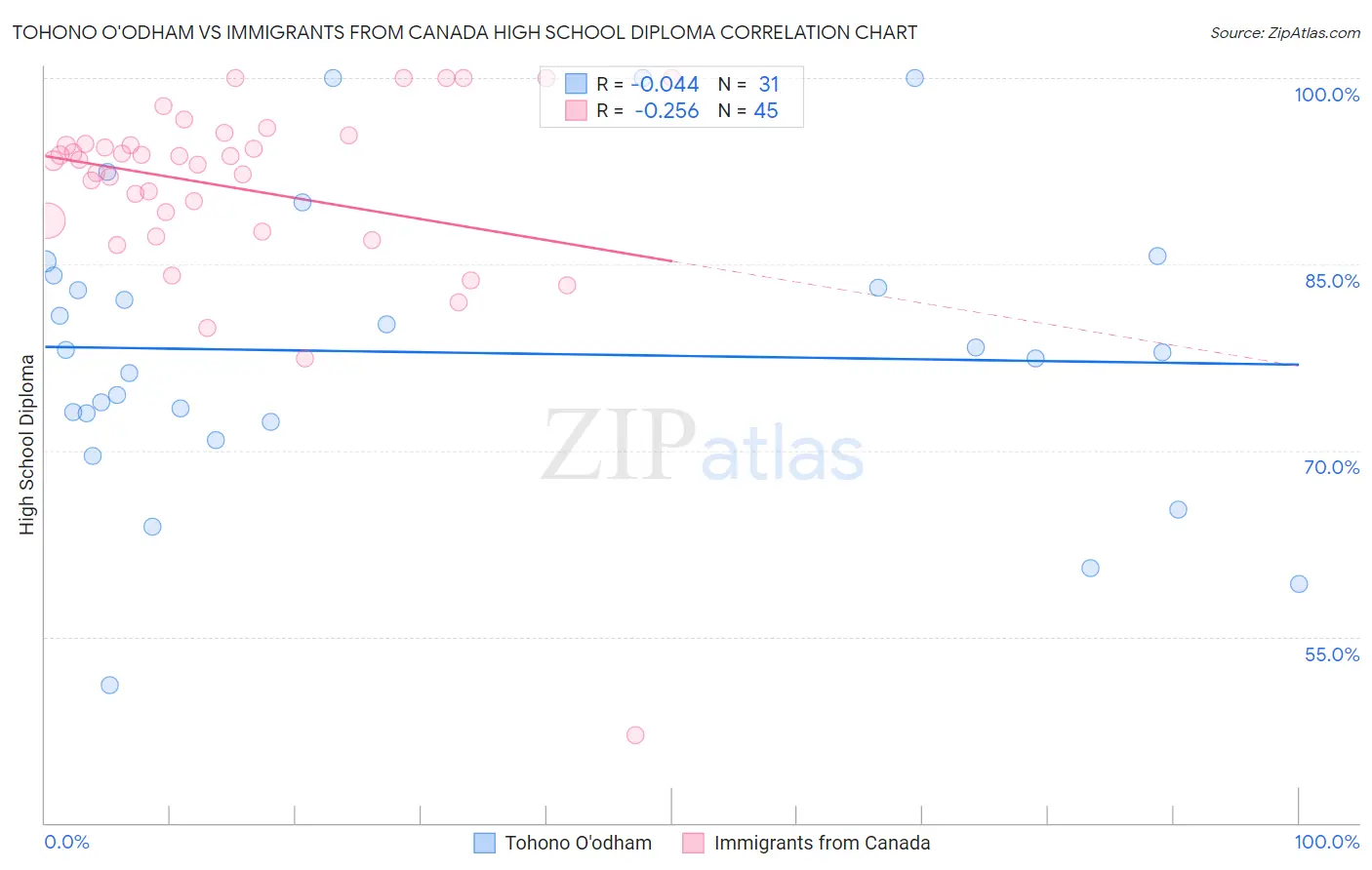Tohono O'odham vs Immigrants from Canada High School Diploma