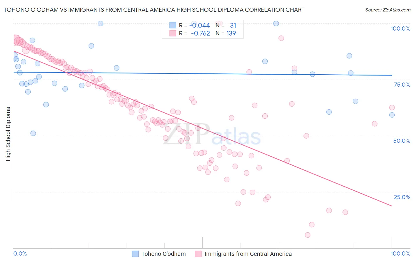 Tohono O'odham vs Immigrants from Central America High School Diploma