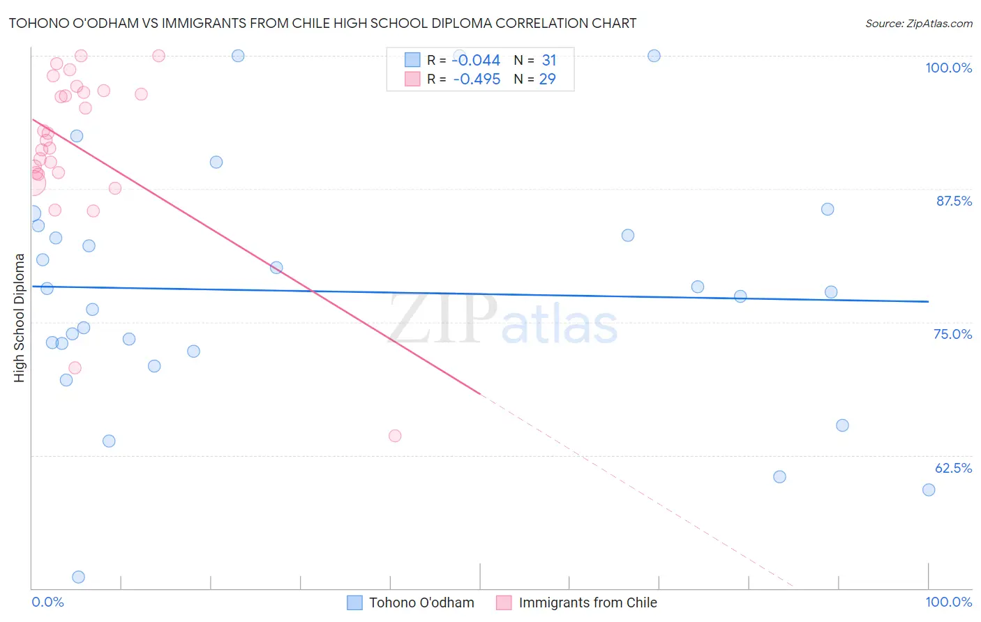 Tohono O'odham vs Immigrants from Chile High School Diploma