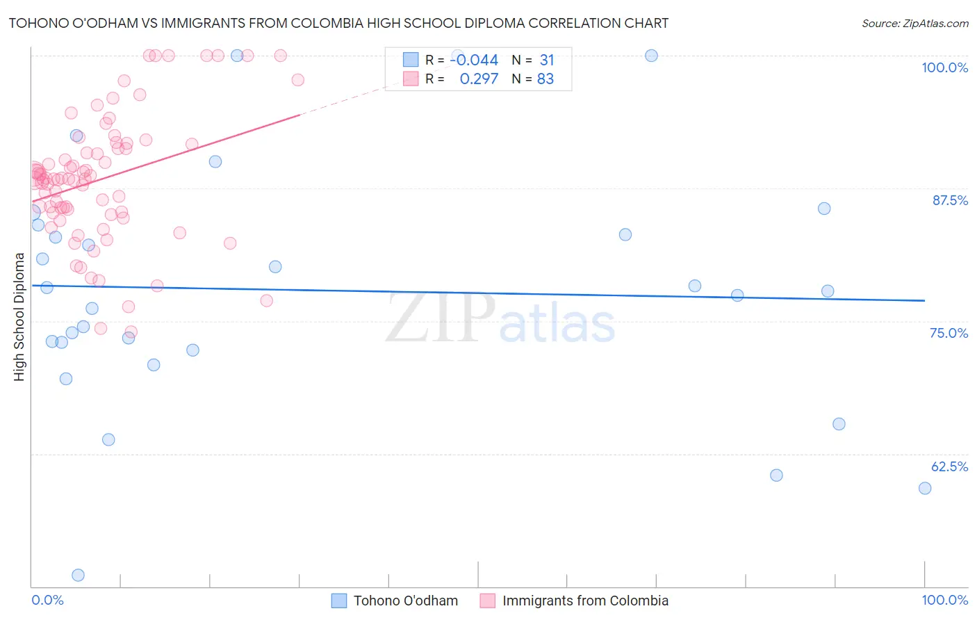 Tohono O'odham vs Immigrants from Colombia High School Diploma