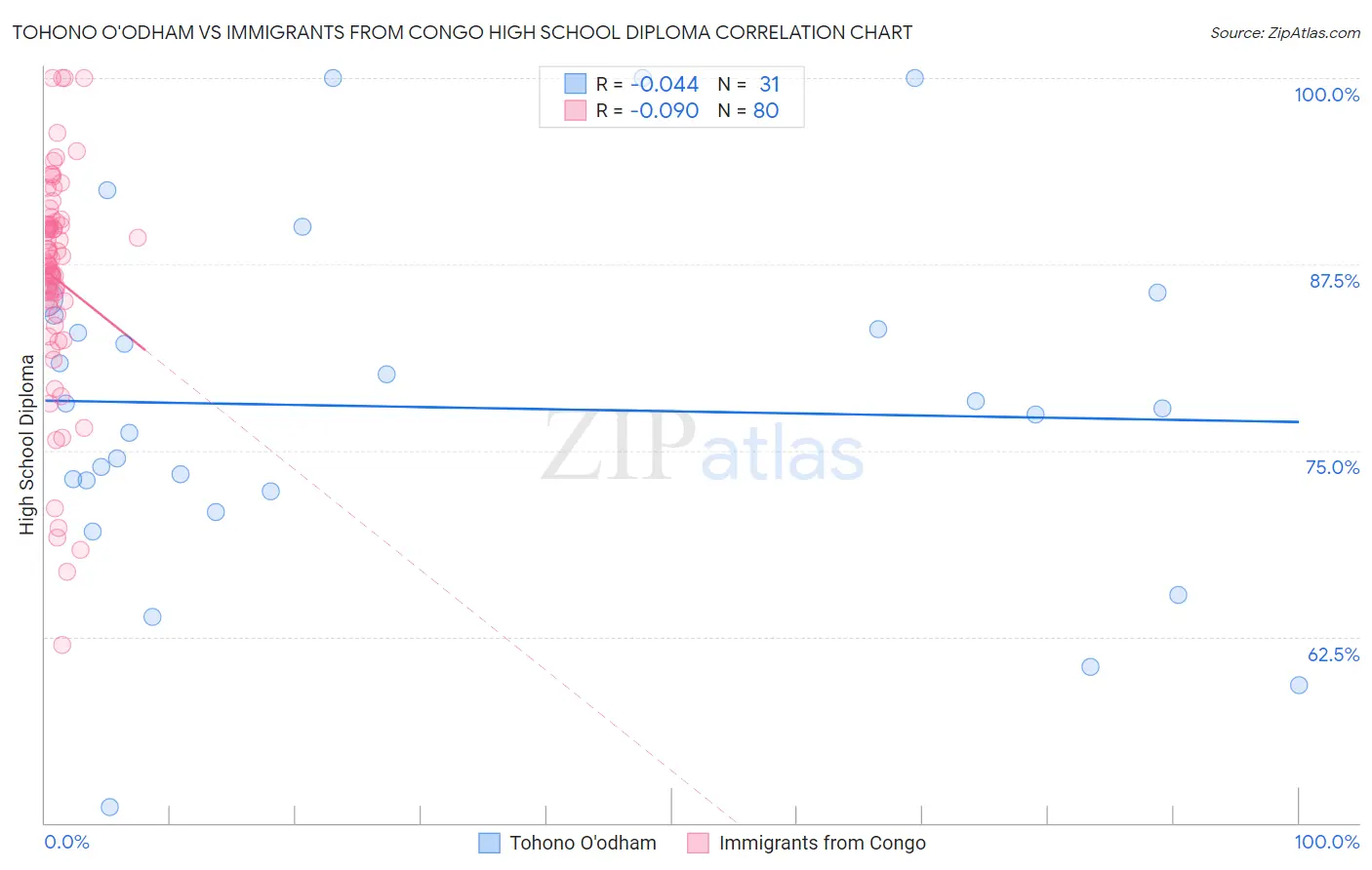 Tohono O'odham vs Immigrants from Congo High School Diploma