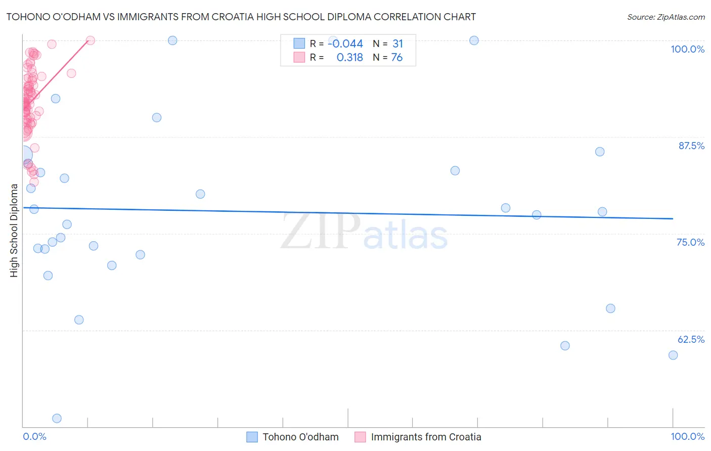 Tohono O'odham vs Immigrants from Croatia High School Diploma