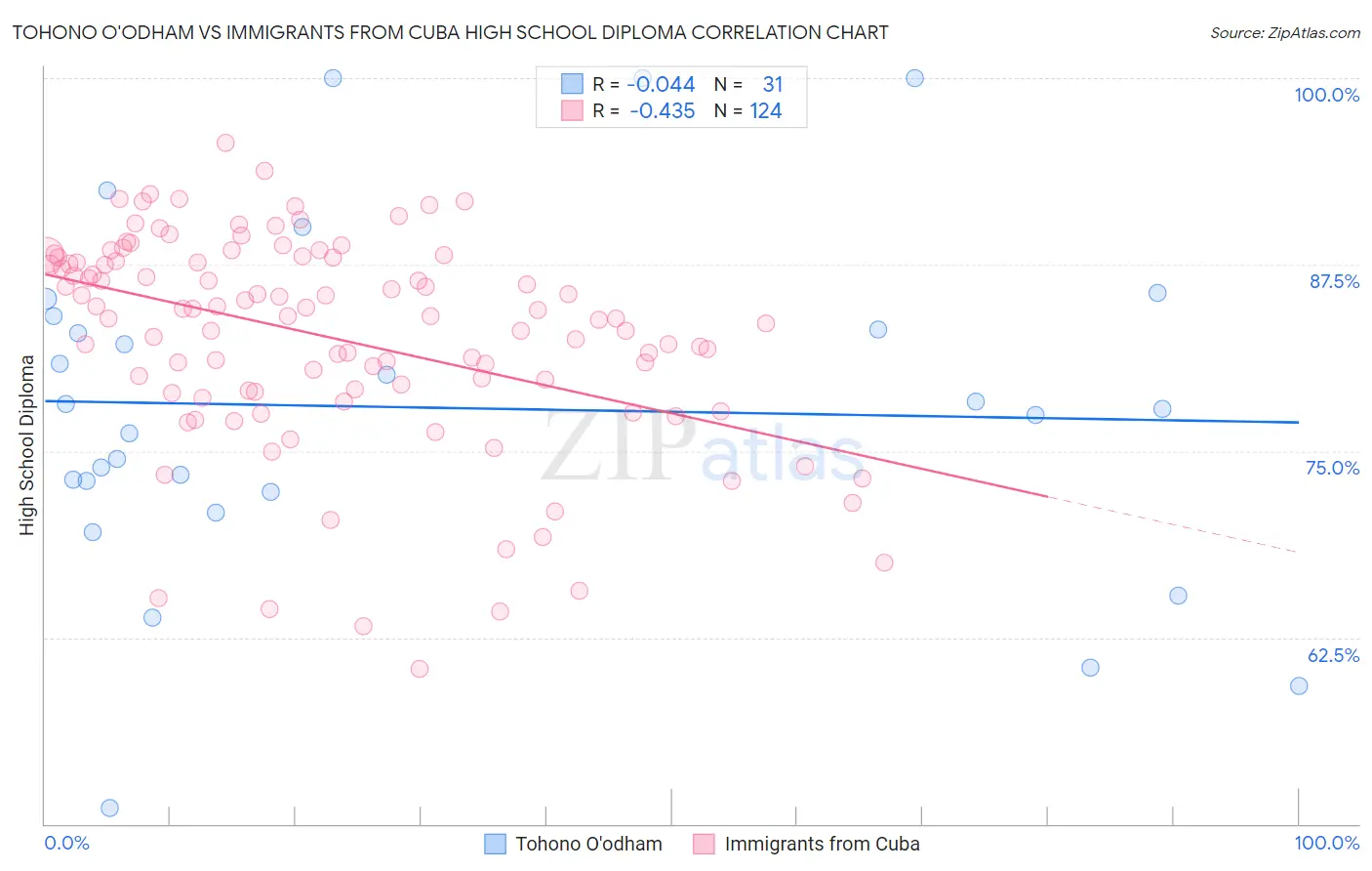 Tohono O'odham vs Immigrants from Cuba High School Diploma