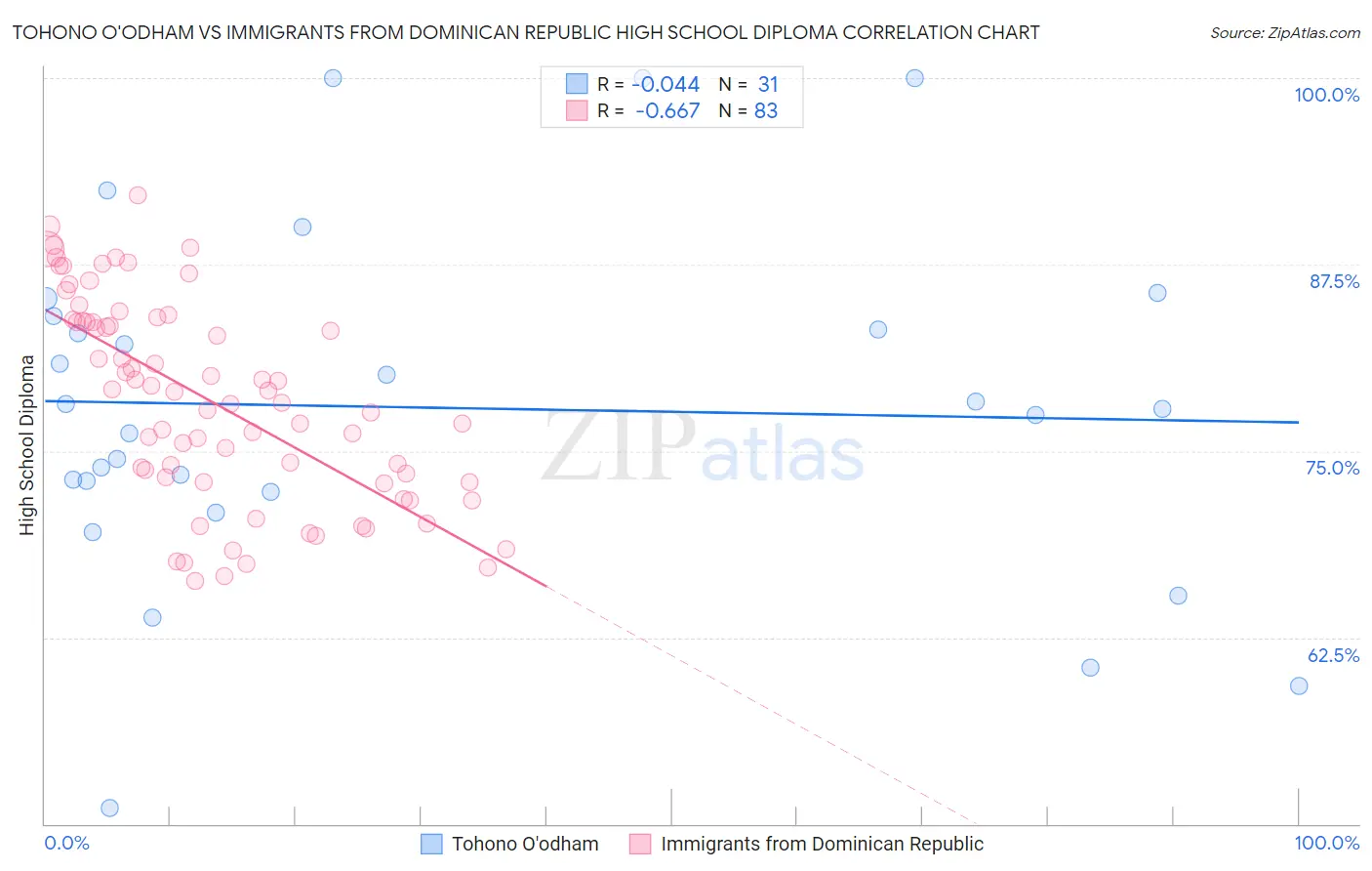 Tohono O'odham vs Immigrants from Dominican Republic High School Diploma