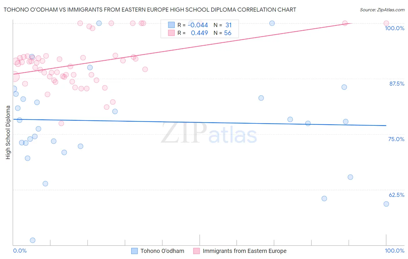 Tohono O'odham vs Immigrants from Eastern Europe High School Diploma