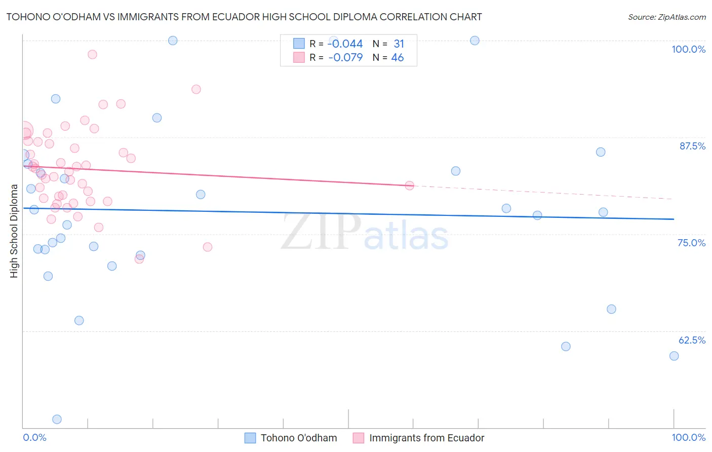 Tohono O'odham vs Immigrants from Ecuador High School Diploma