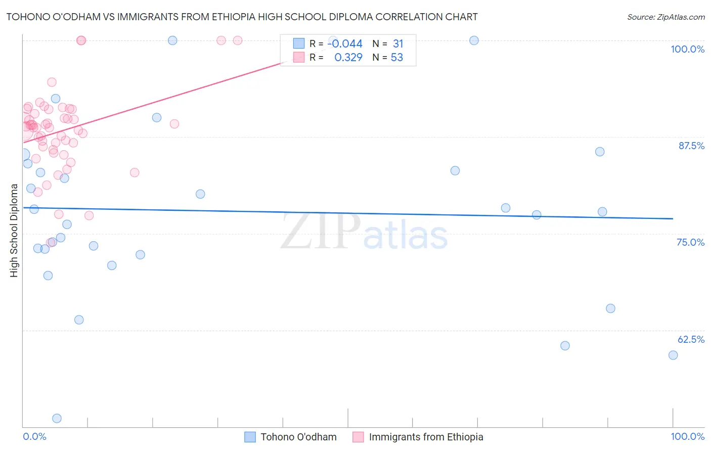 Tohono O'odham vs Immigrants from Ethiopia High School Diploma