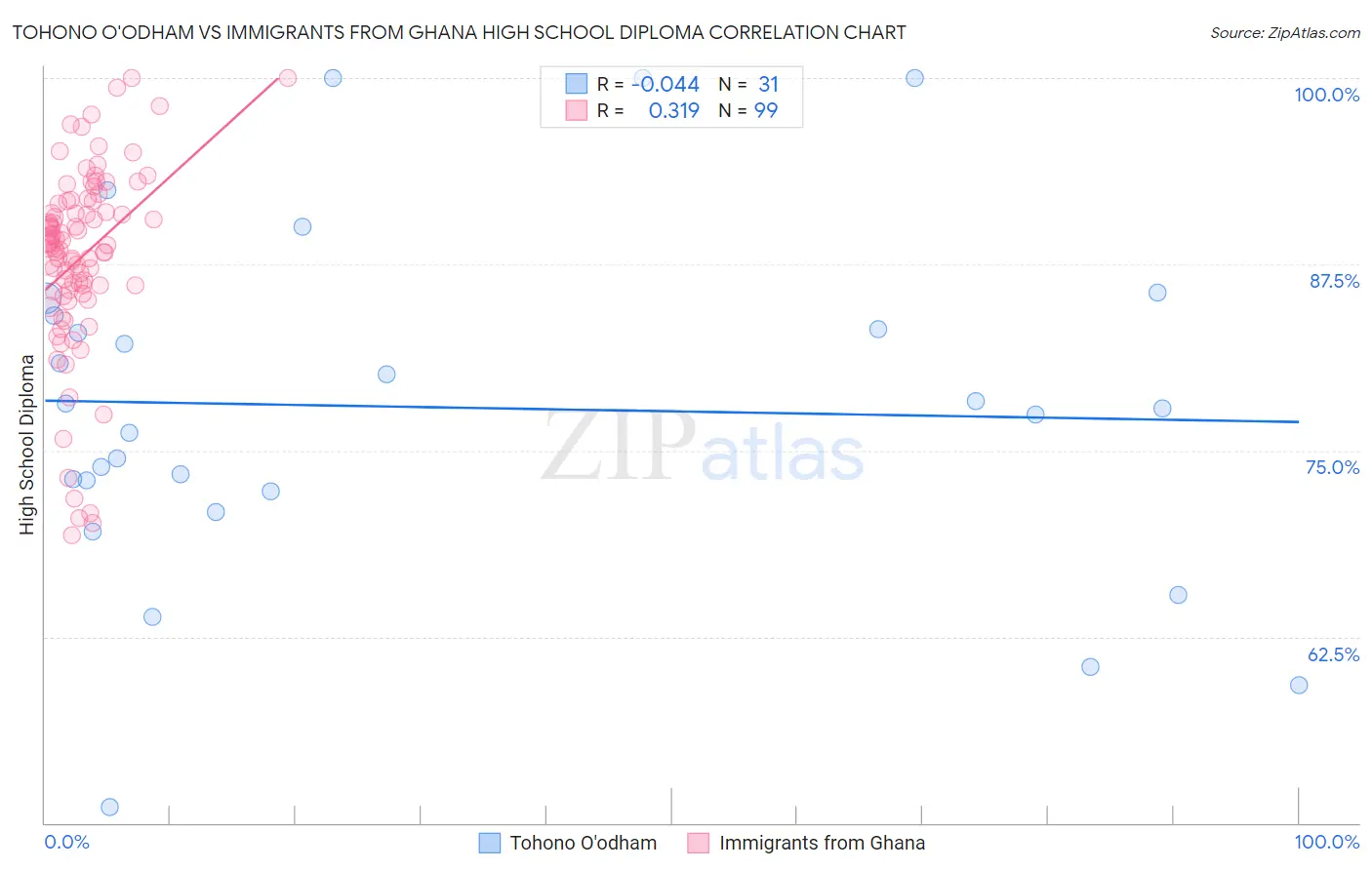 Tohono O'odham vs Immigrants from Ghana High School Diploma