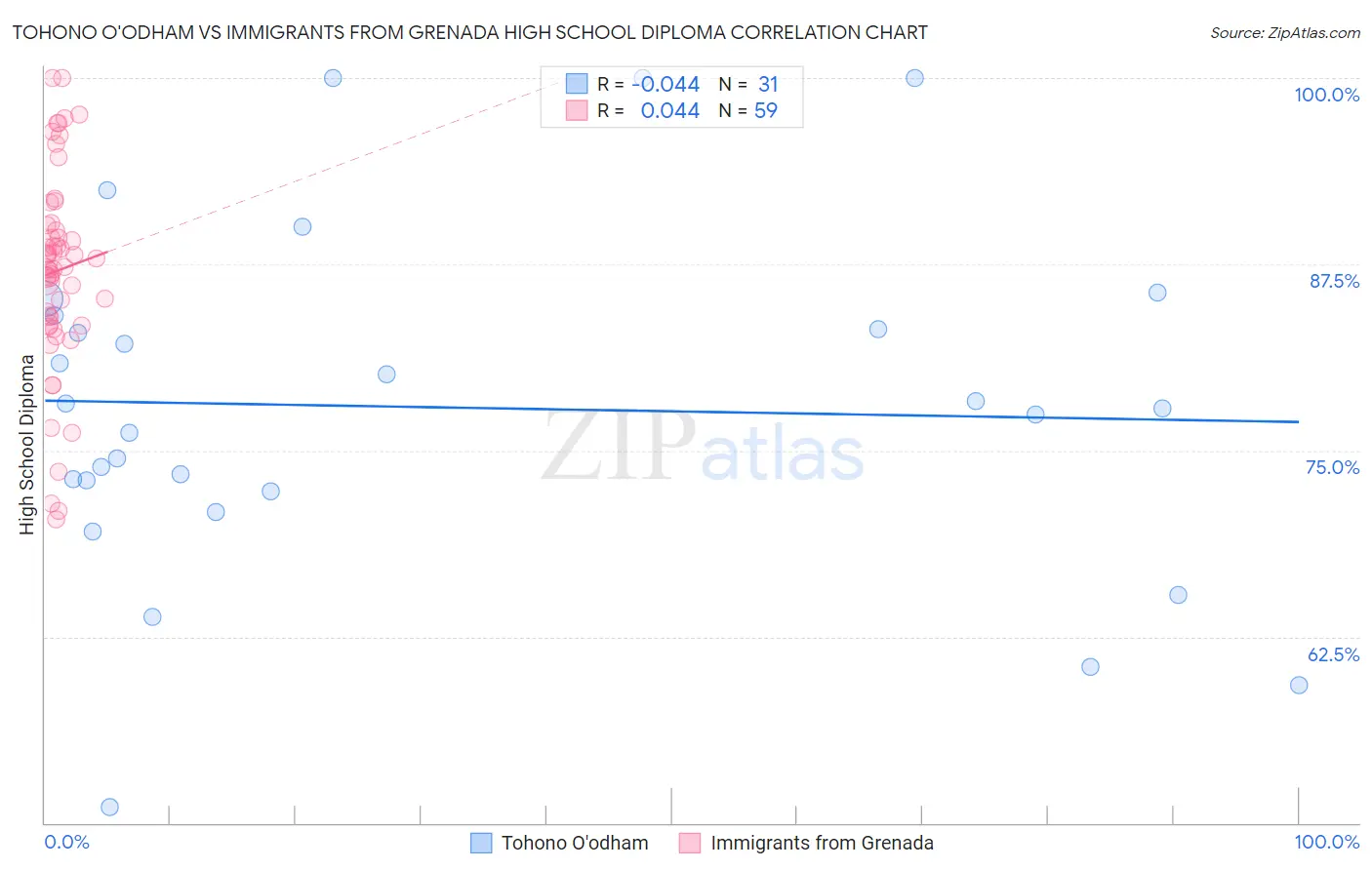 Tohono O'odham vs Immigrants from Grenada High School Diploma