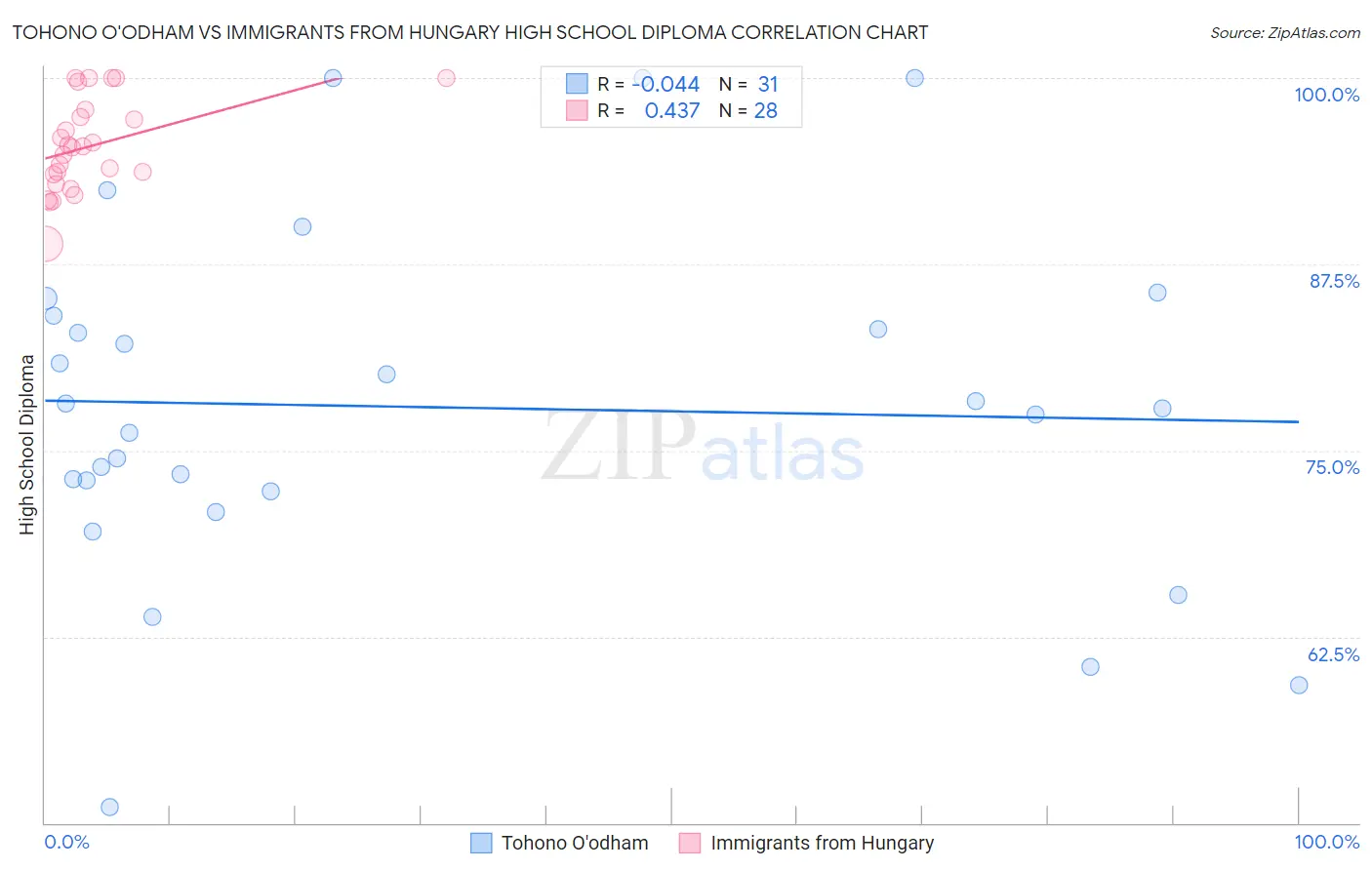 Tohono O'odham vs Immigrants from Hungary High School Diploma