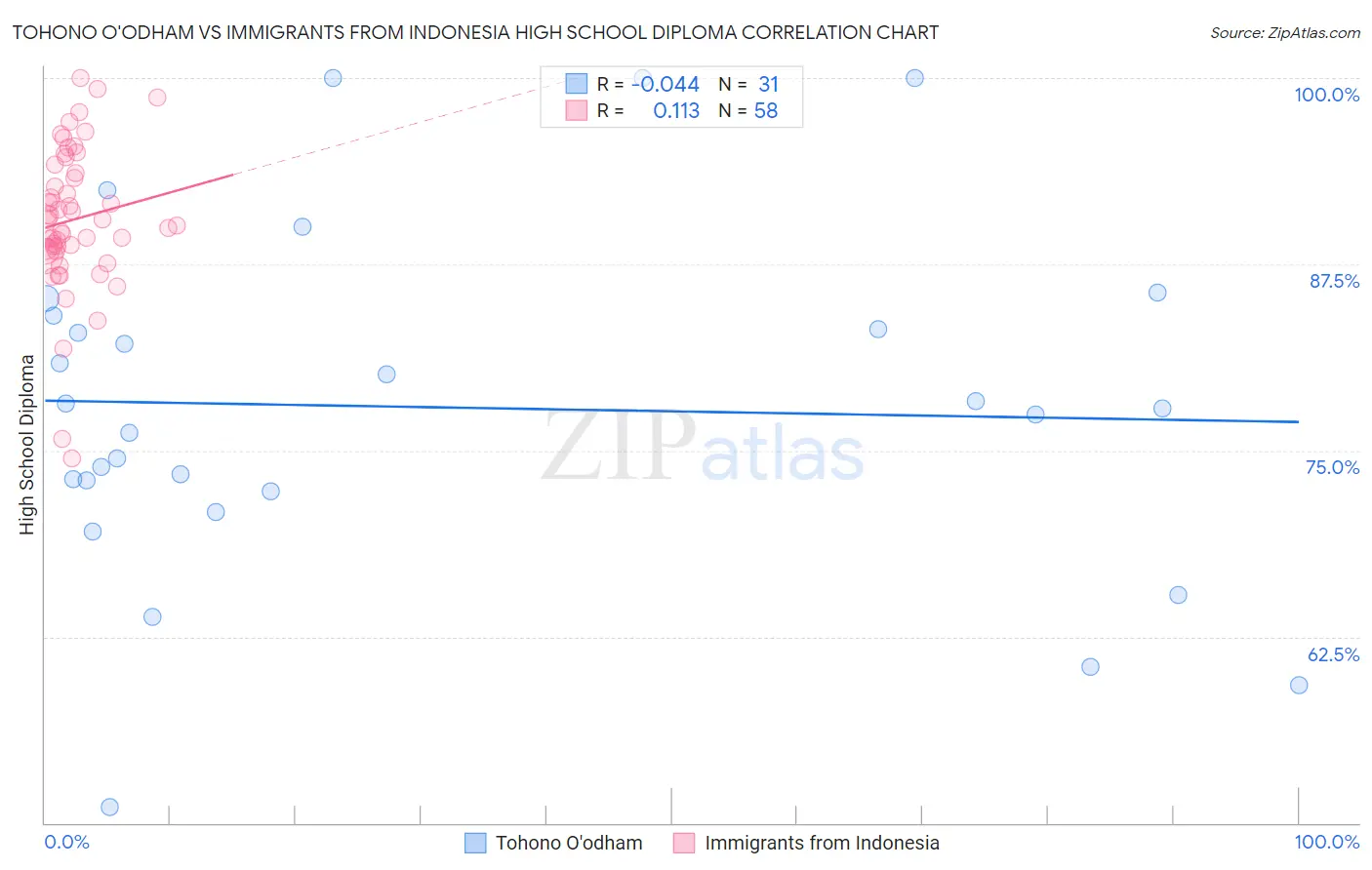 Tohono O'odham vs Immigrants from Indonesia High School Diploma