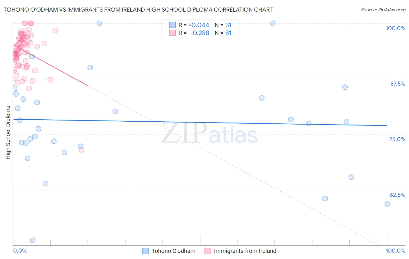 Tohono O'odham vs Immigrants from Ireland High School Diploma
