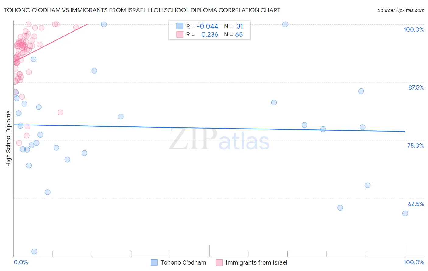 Tohono O'odham vs Immigrants from Israel High School Diploma