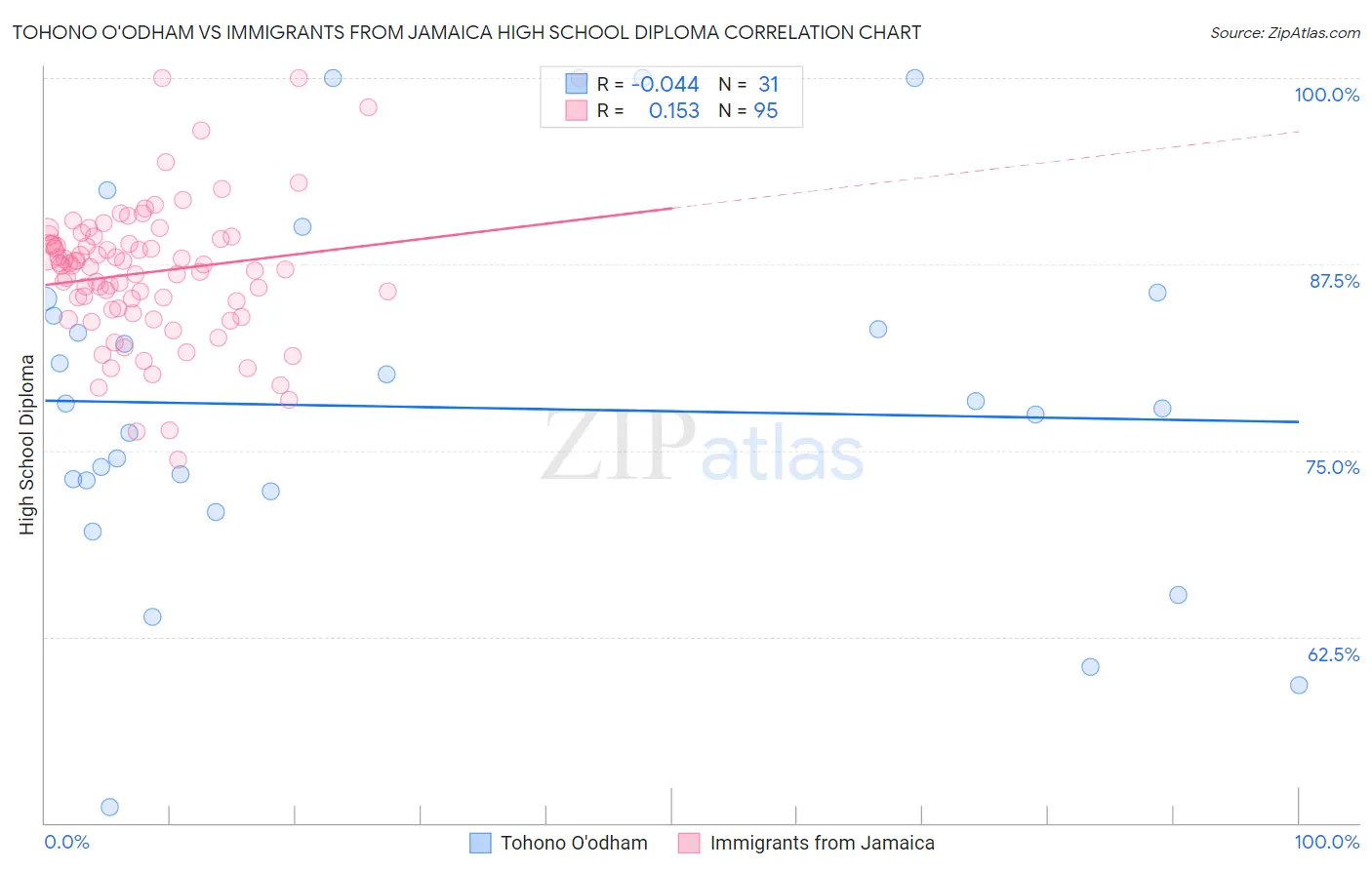 Tohono O'odham vs Immigrants from Jamaica High School Diploma
