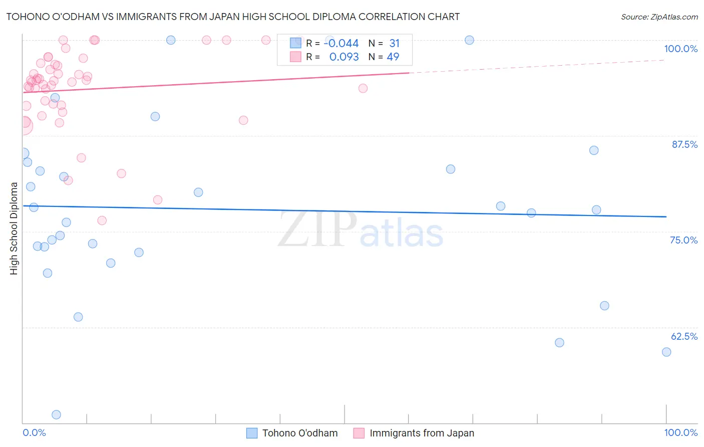 Tohono O'odham vs Immigrants from Japan High School Diploma