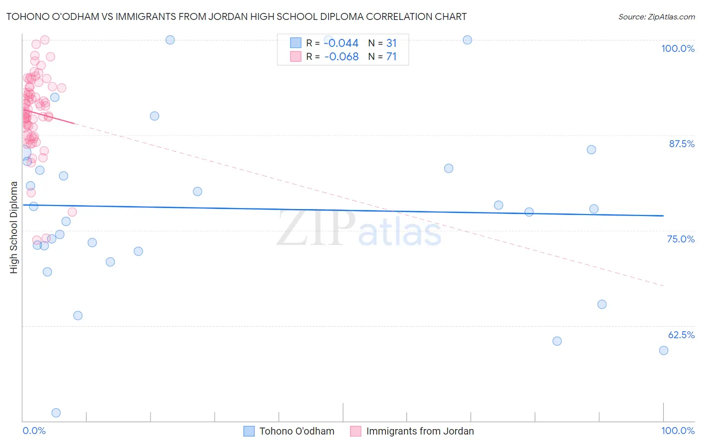 Tohono O'odham vs Immigrants from Jordan High School Diploma