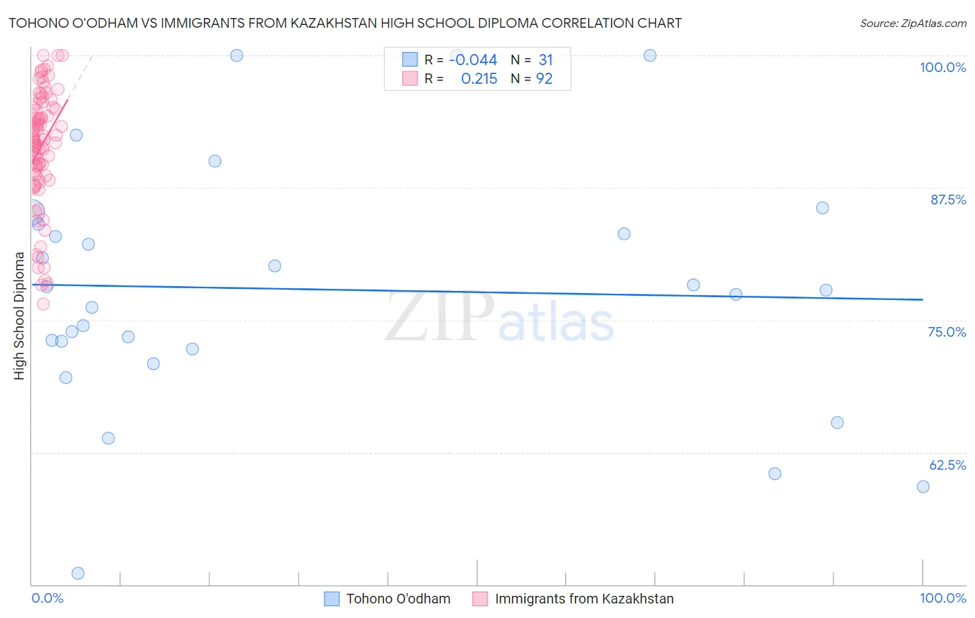 Tohono O'odham vs Immigrants from Kazakhstan High School Diploma