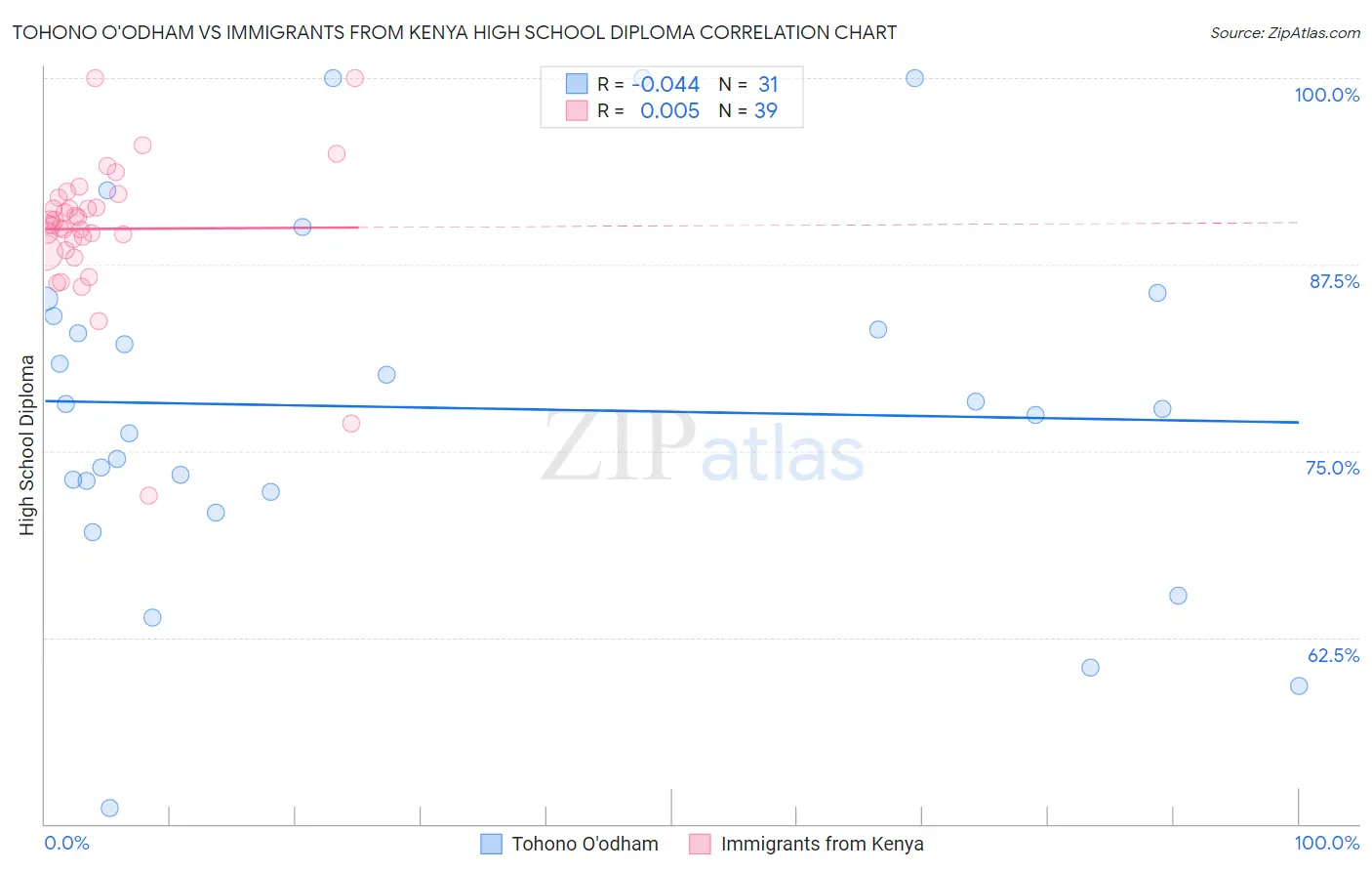 Tohono O'odham vs Immigrants from Kenya High School Diploma