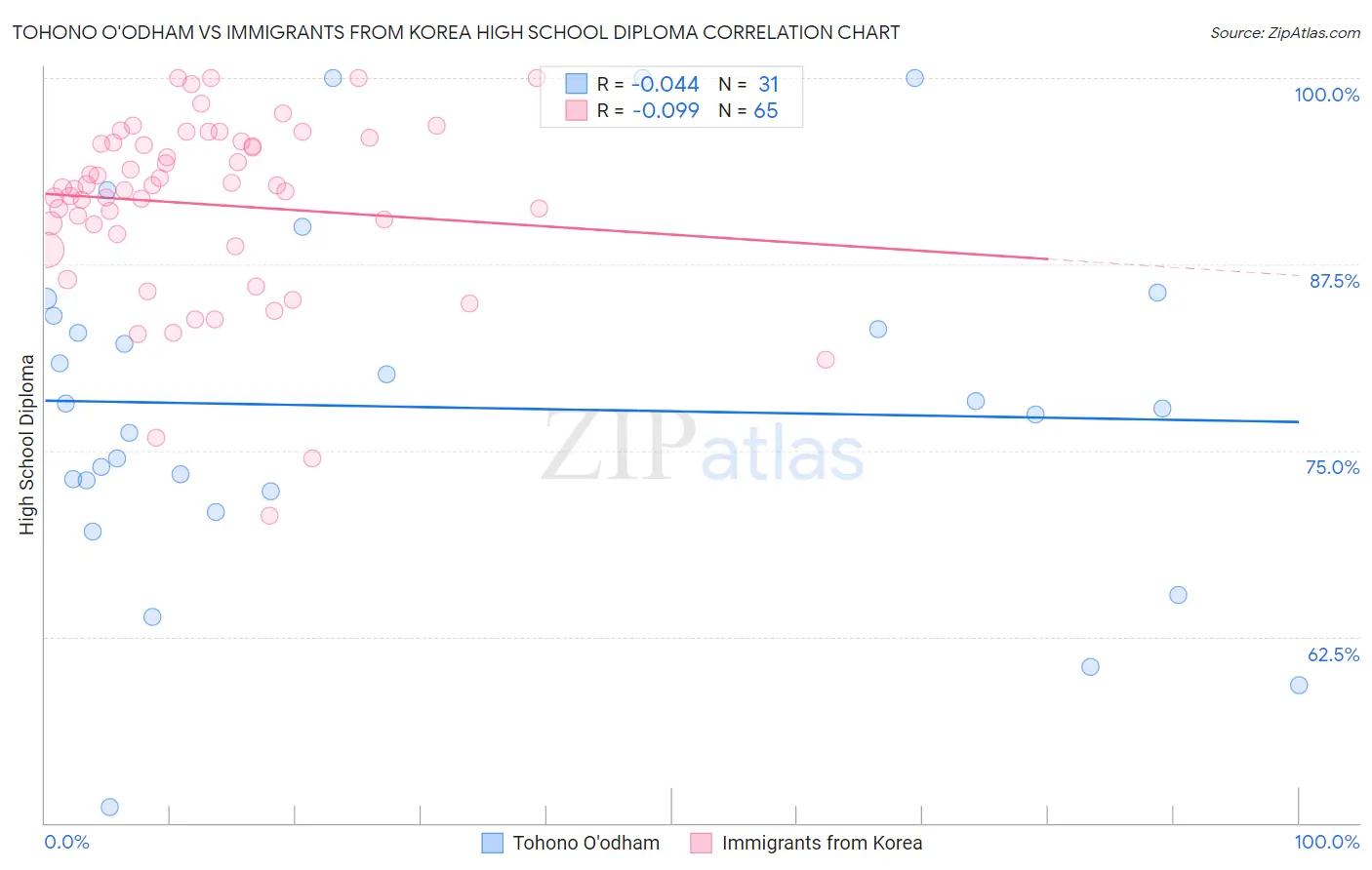 Tohono O'odham vs Immigrants from Korea High School Diploma