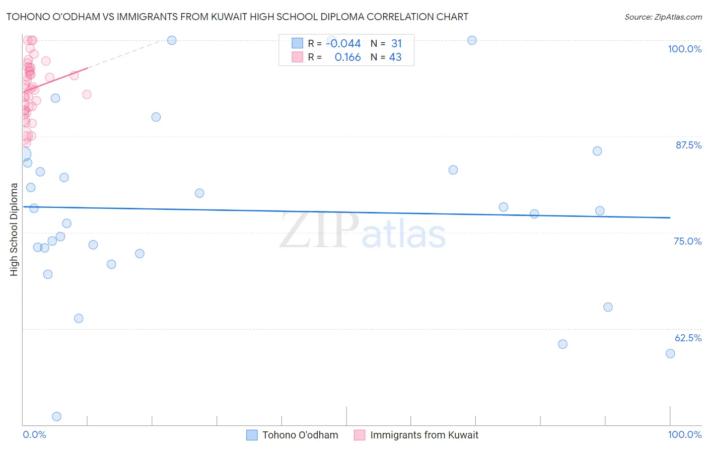 Tohono O'odham vs Immigrants from Kuwait High School Diploma