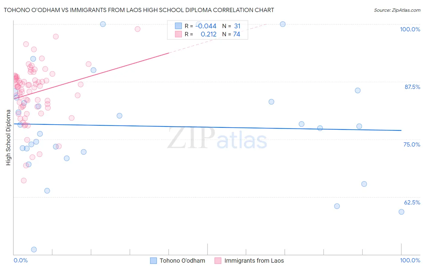 Tohono O'odham vs Immigrants from Laos High School Diploma