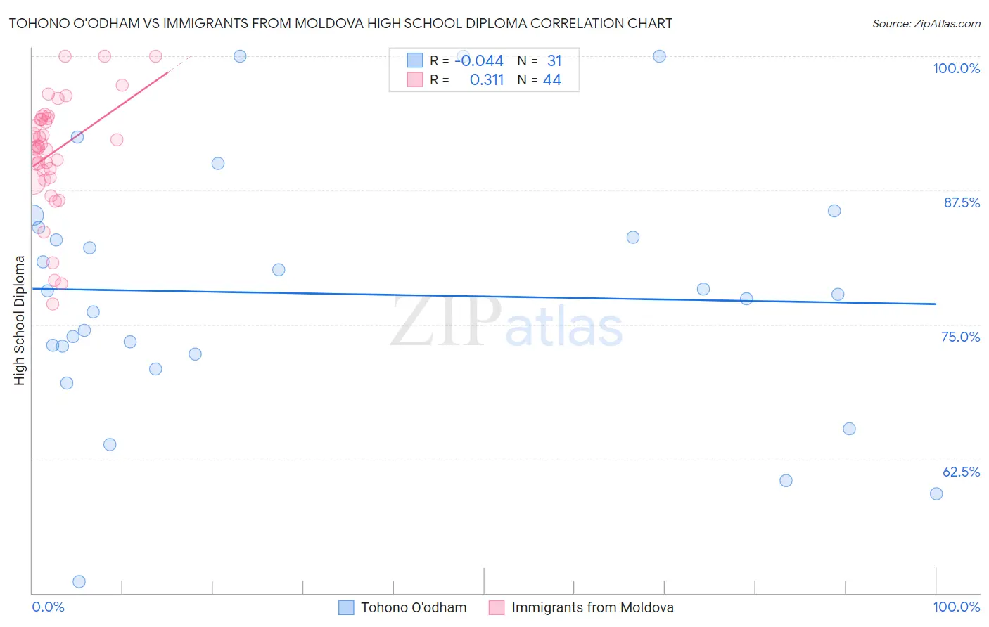 Tohono O'odham vs Immigrants from Moldova High School Diploma