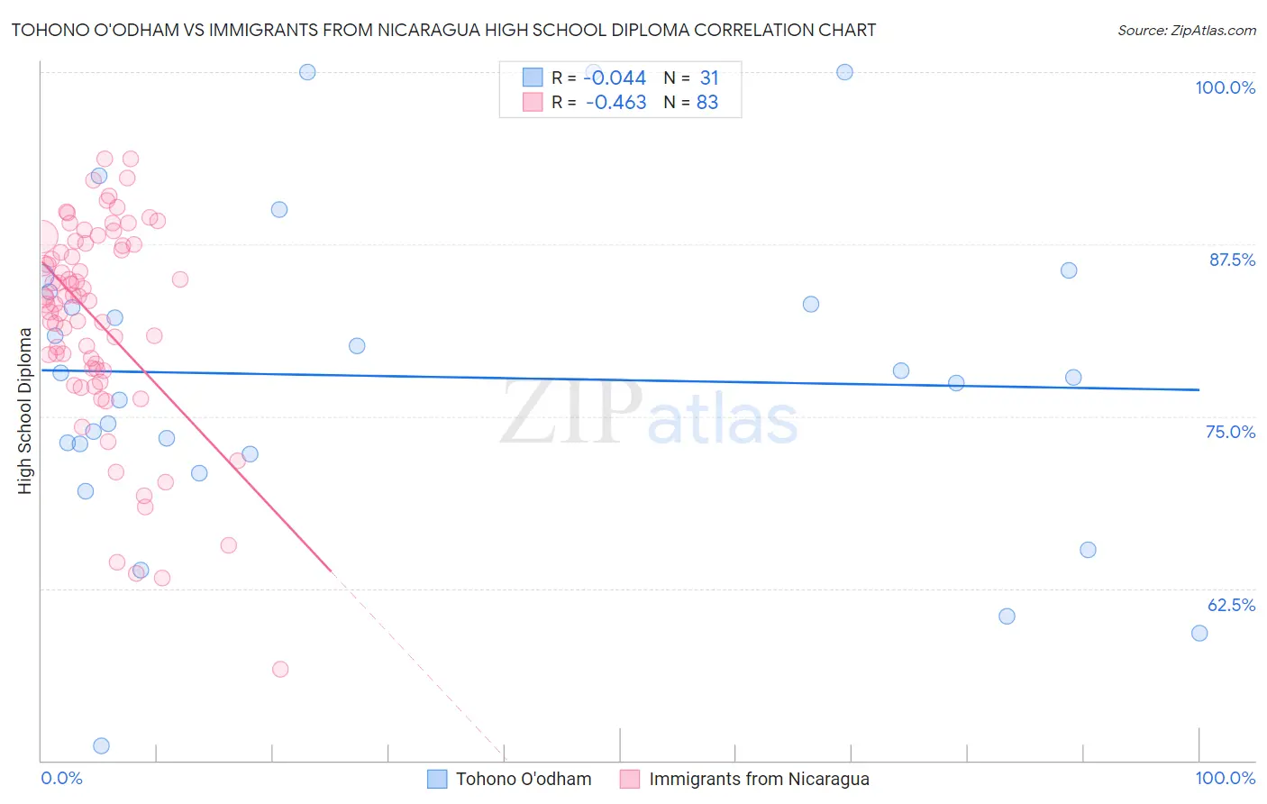 Tohono O'odham vs Immigrants from Nicaragua High School Diploma
