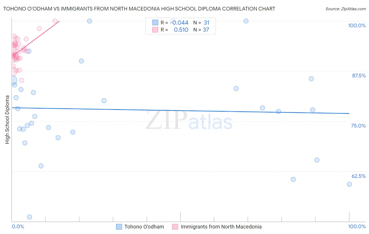 Tohono O'odham vs Immigrants from North Macedonia High School Diploma