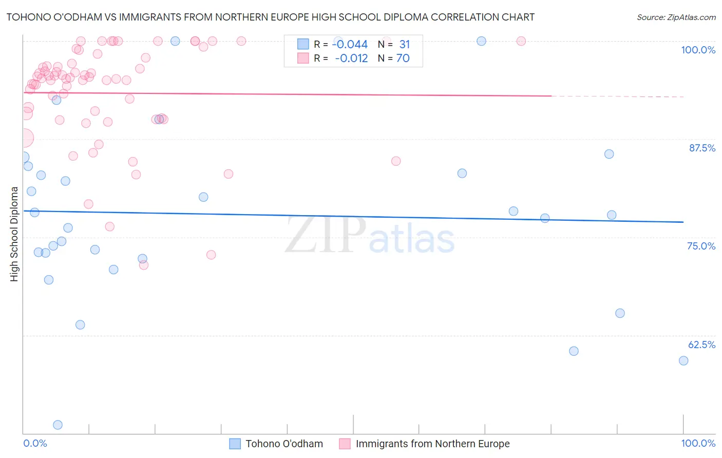 Tohono O'odham vs Immigrants from Northern Europe High School Diploma