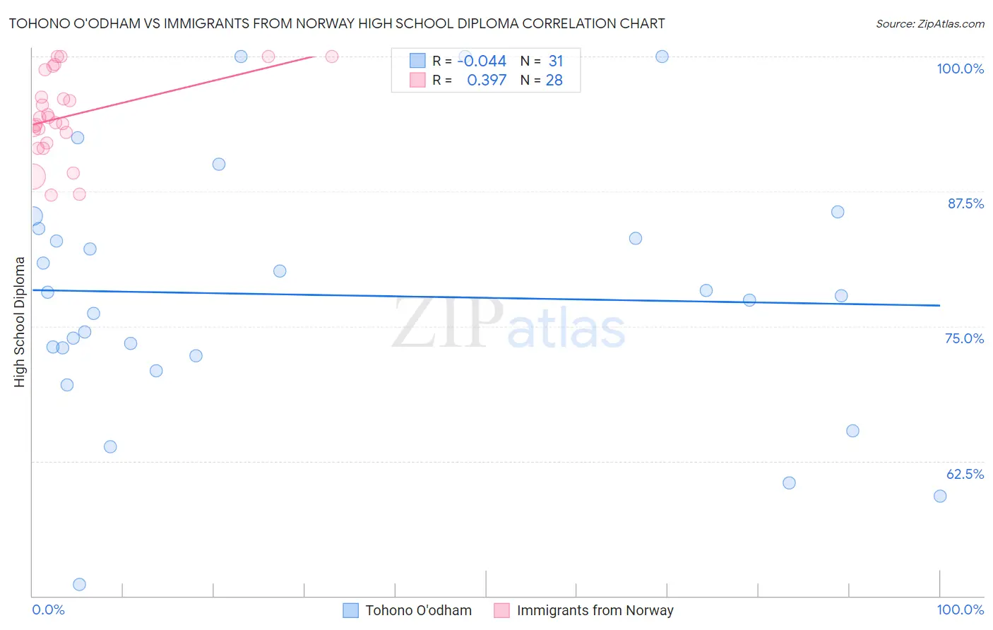 Tohono O'odham vs Immigrants from Norway High School Diploma