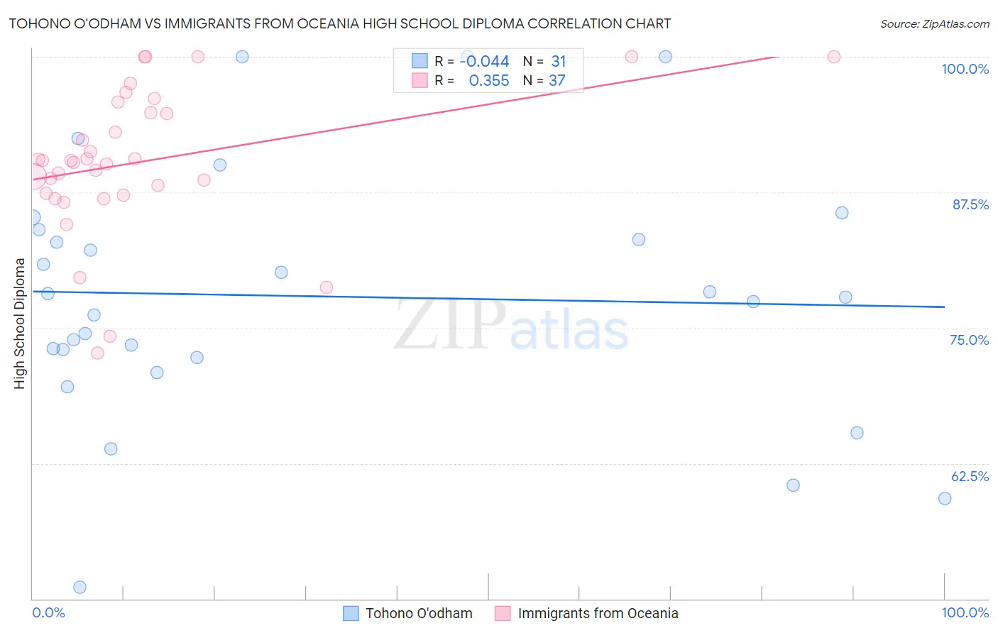 Tohono O'odham vs Immigrants from Oceania High School Diploma
