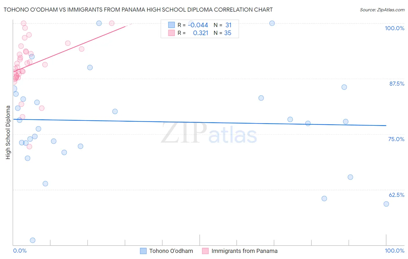 Tohono O'odham vs Immigrants from Panama High School Diploma