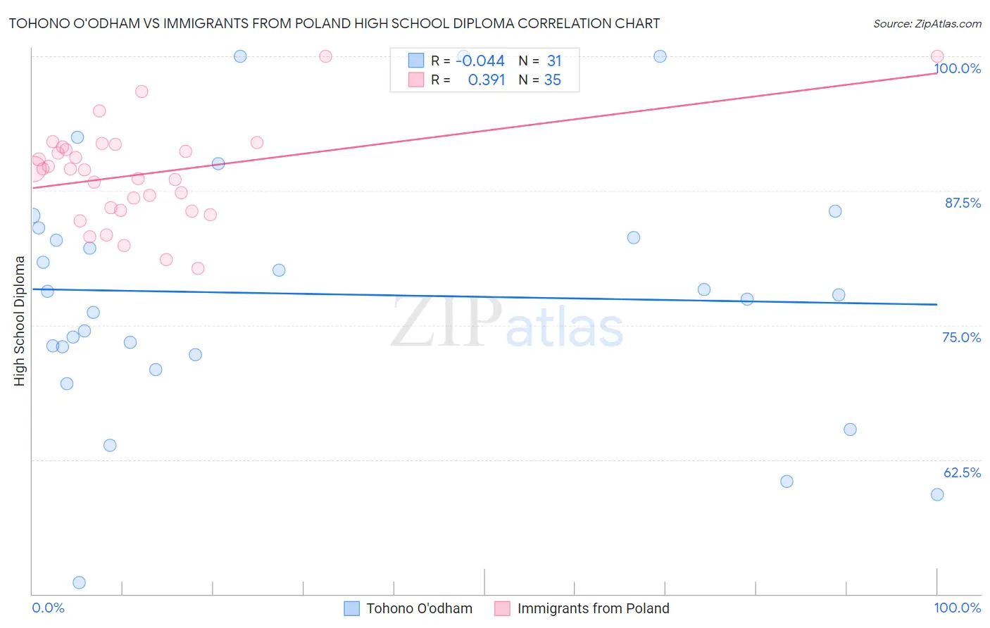 Tohono O'odham vs Immigrants from Poland High School Diploma