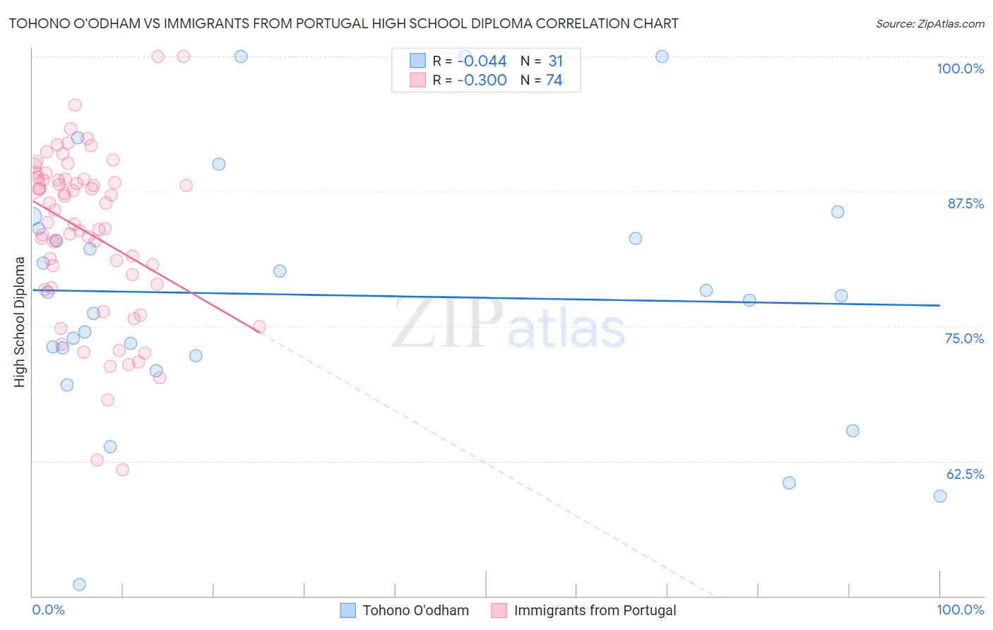 Tohono O'odham vs Immigrants from Portugal High School Diploma