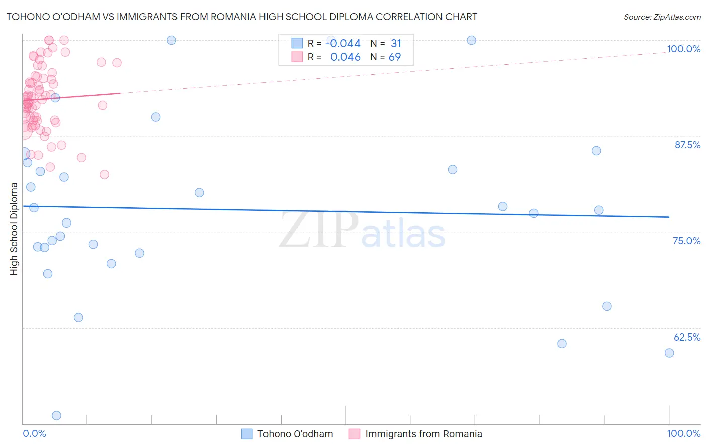 Tohono O'odham vs Immigrants from Romania High School Diploma