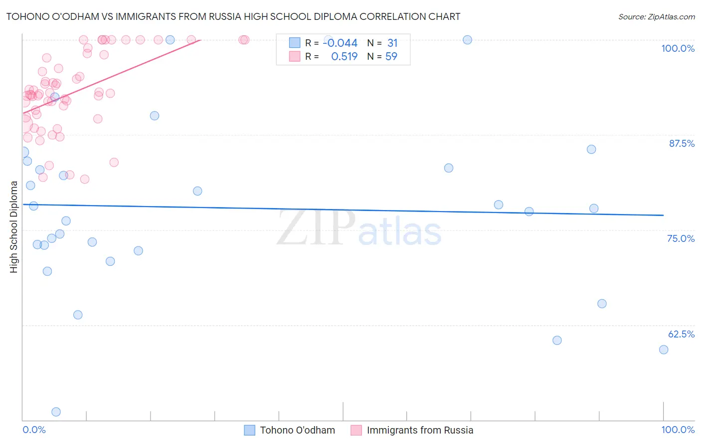 Tohono O'odham vs Immigrants from Russia High School Diploma
