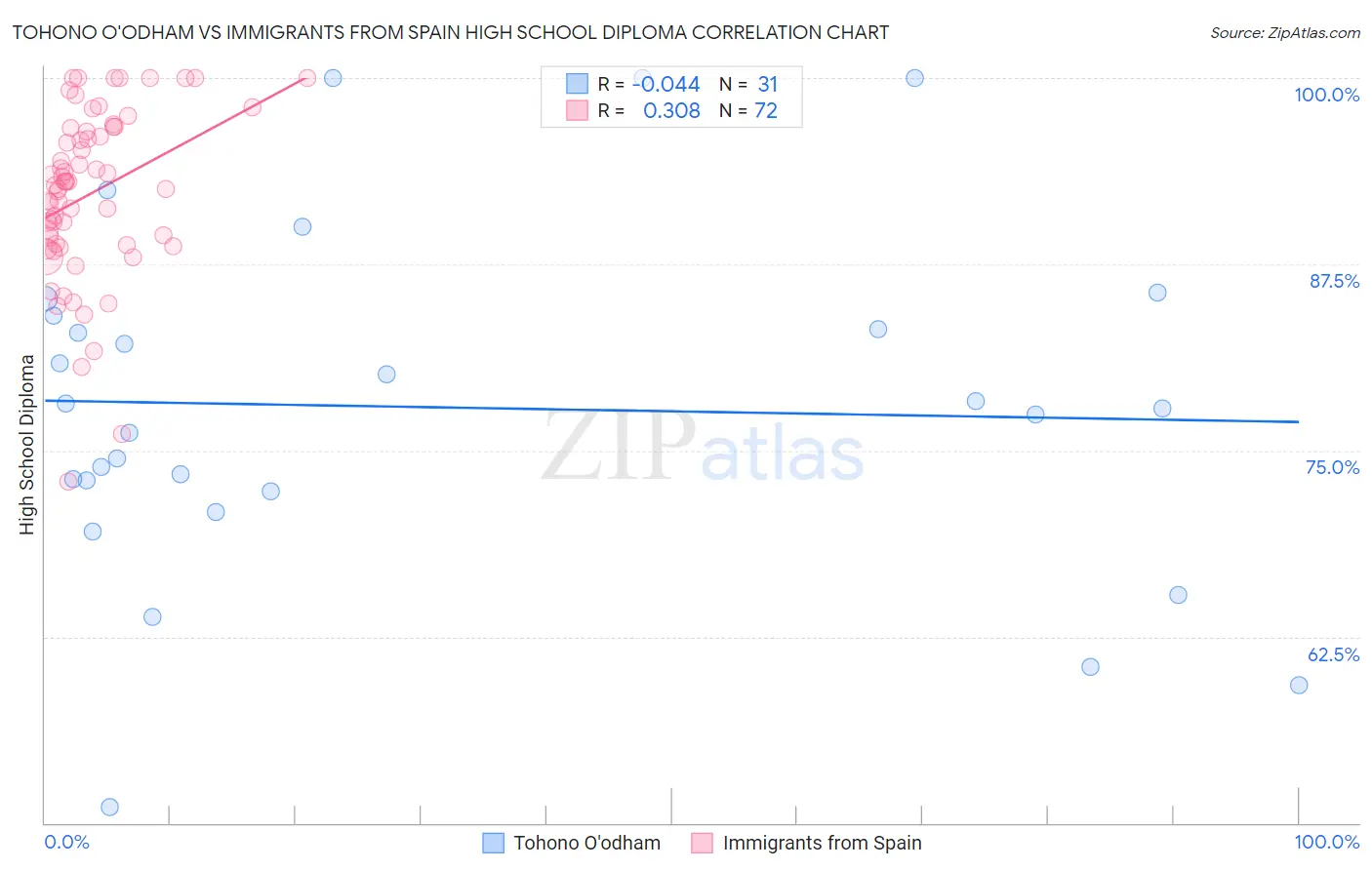 Tohono O'odham vs Immigrants from Spain High School Diploma
