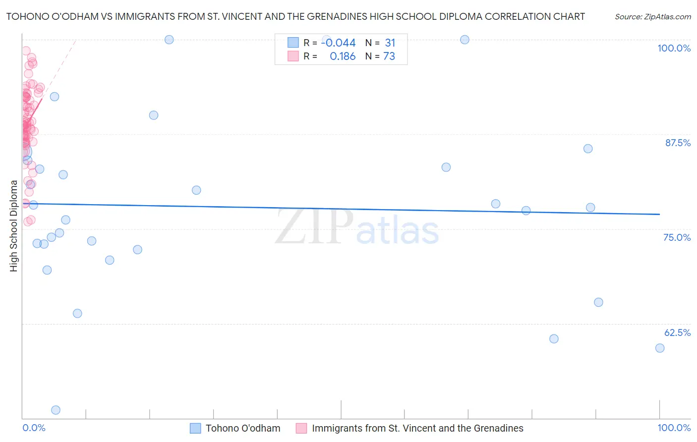 Tohono O'odham vs Immigrants from St. Vincent and the Grenadines High School Diploma