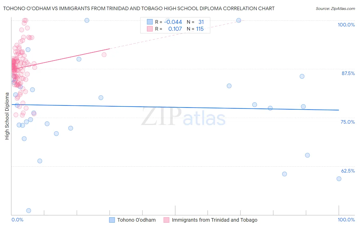 Tohono O'odham vs Immigrants from Trinidad and Tobago High School Diploma