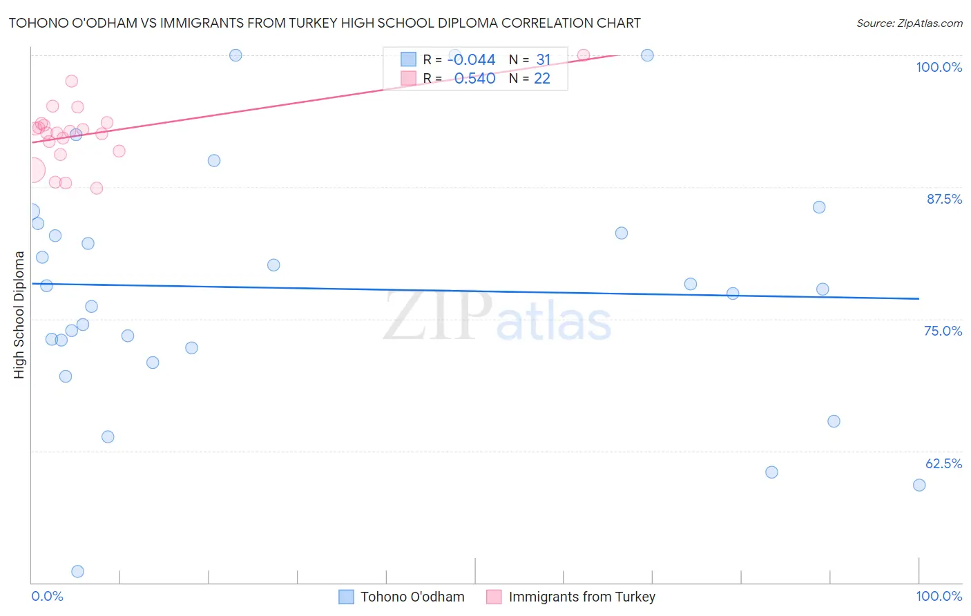 Tohono O'odham vs Immigrants from Turkey High School Diploma